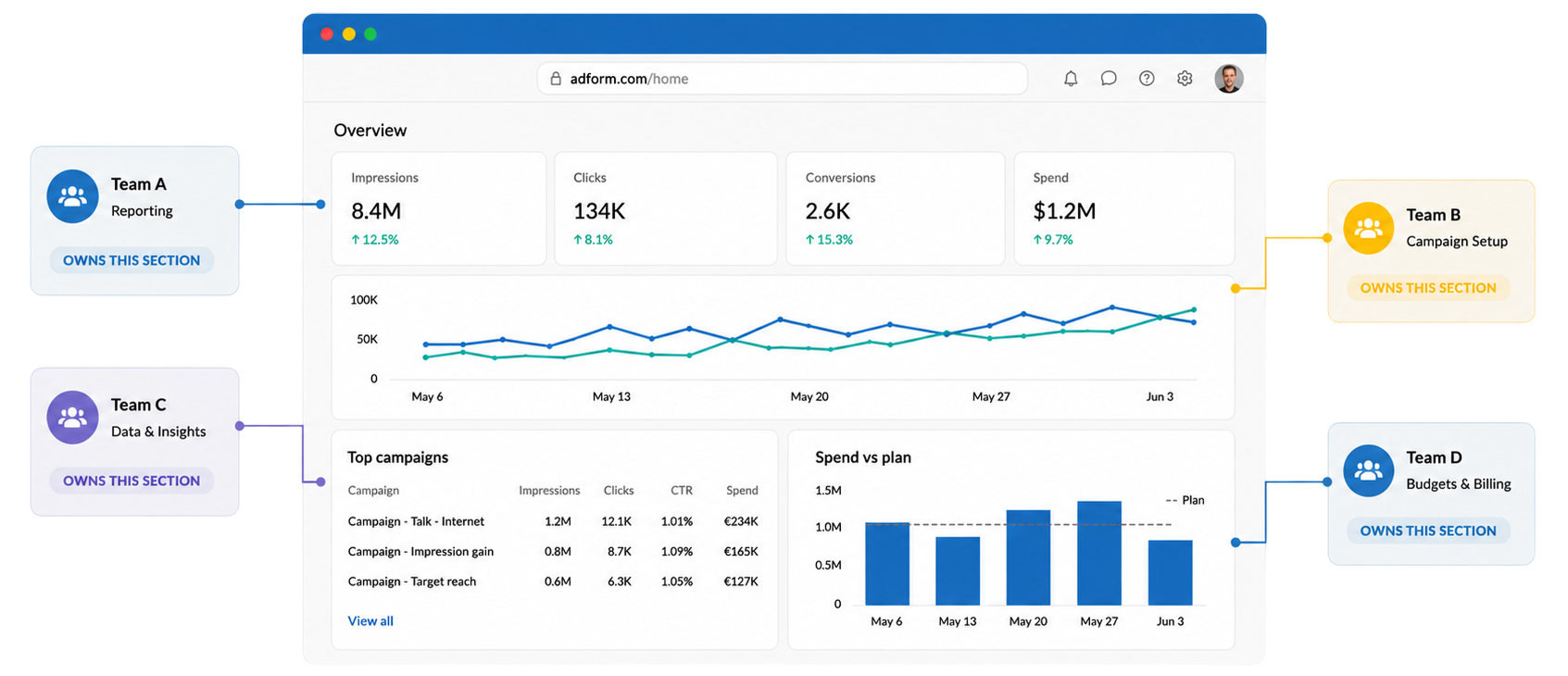One Adform dashboard screen with four engineering teams each owning a different section